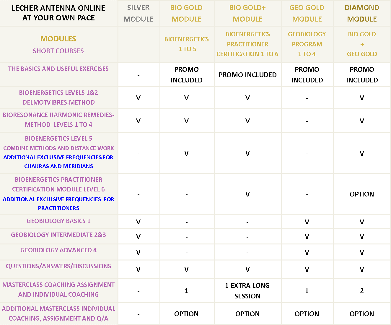 Table comparing Lecher Antenna Modules