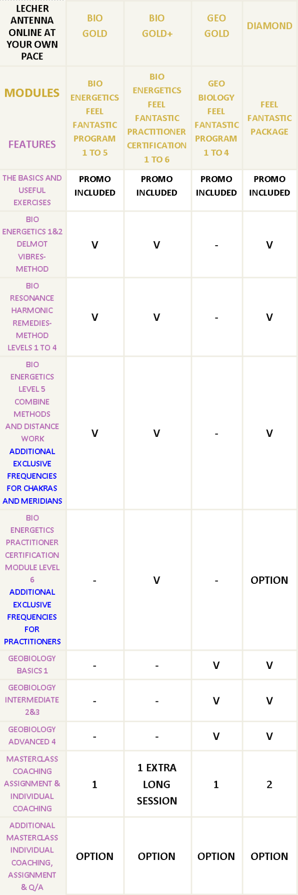 Comparative table Lecher antenna online training courses